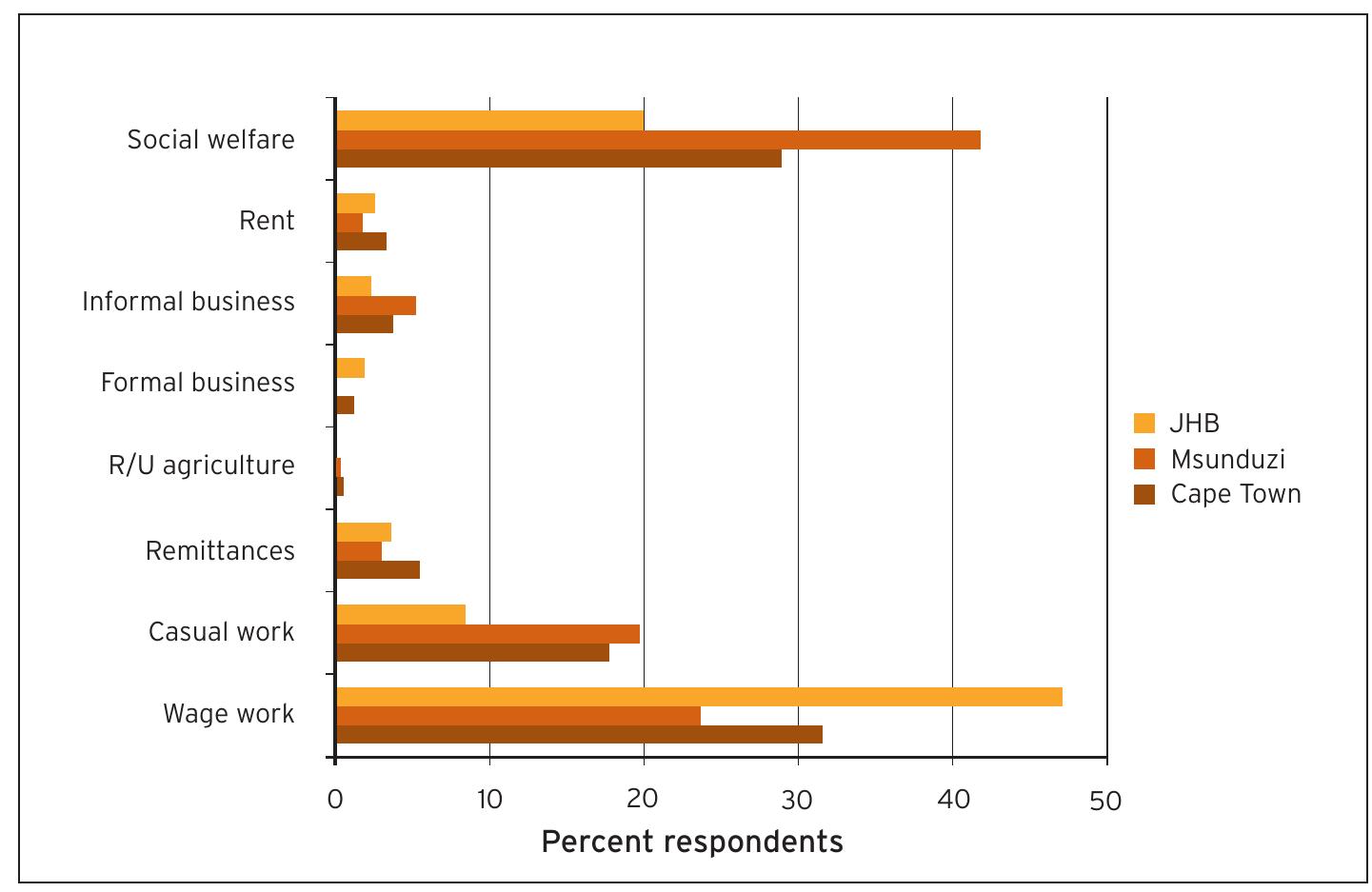 (PDF) Urban food security in South Africa: case study of Cape Town ...
