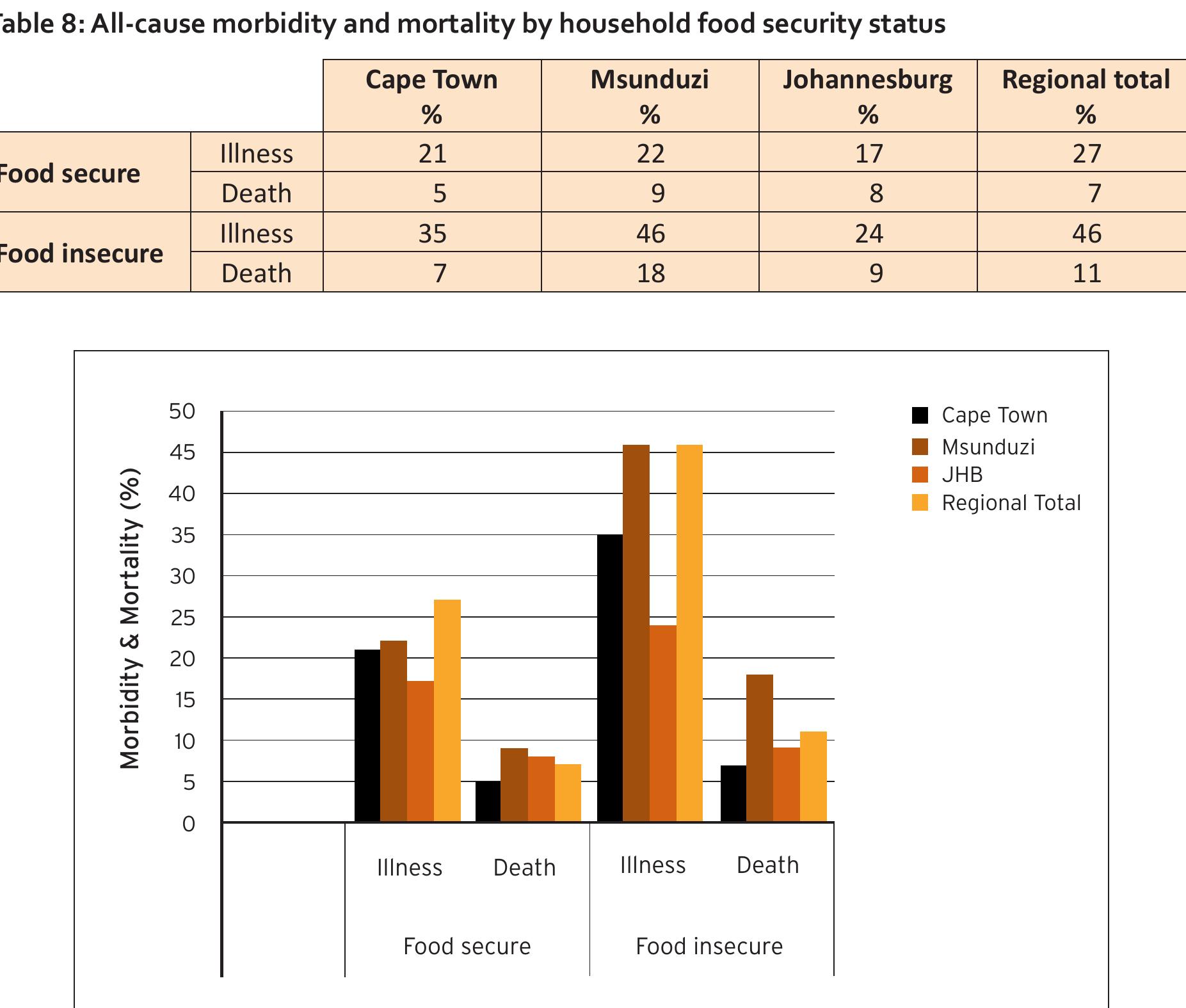(PDF) Urban food security in South Africa: case study of Cape Town ...
