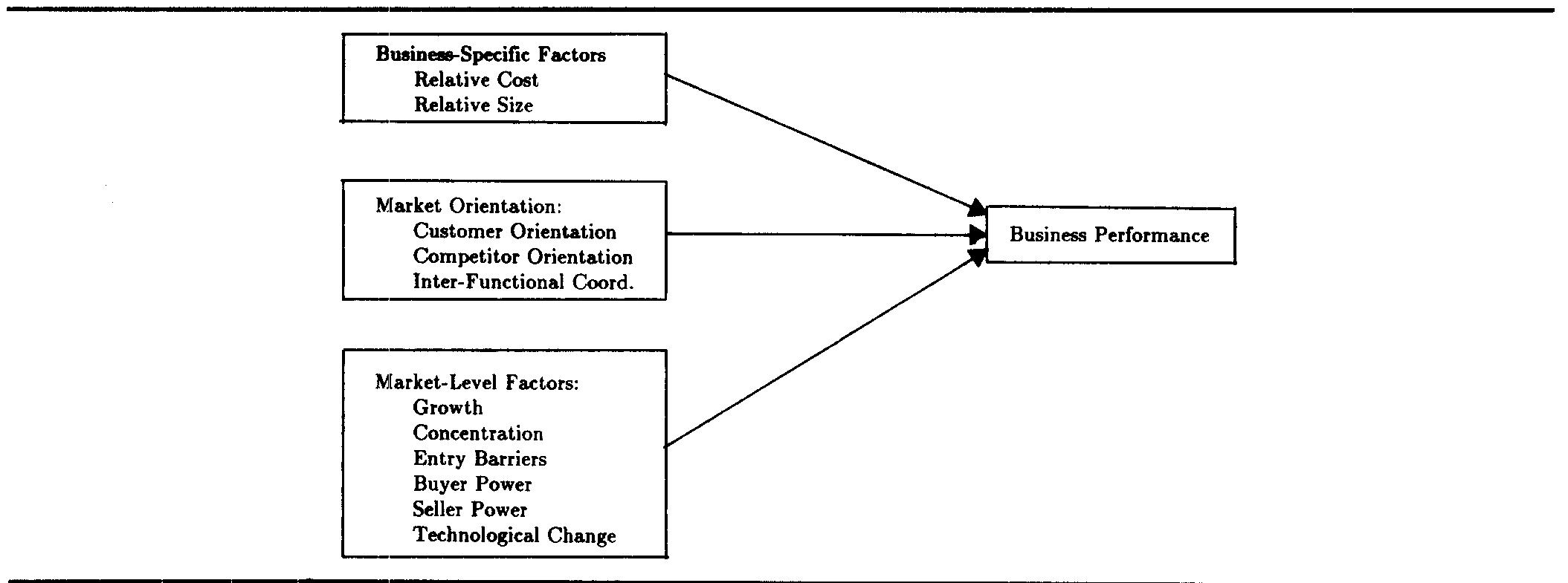 (PDF) The Effect of a Market Orientation on Business Profitability