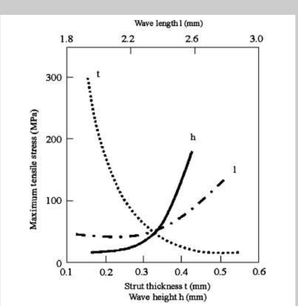 B3. maximum principal tensile stress variation calculated by