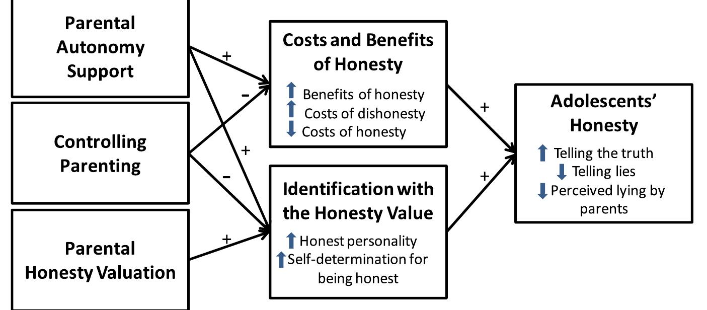 (PDF) Parental autonomy support and honesty: The mediating role of ...