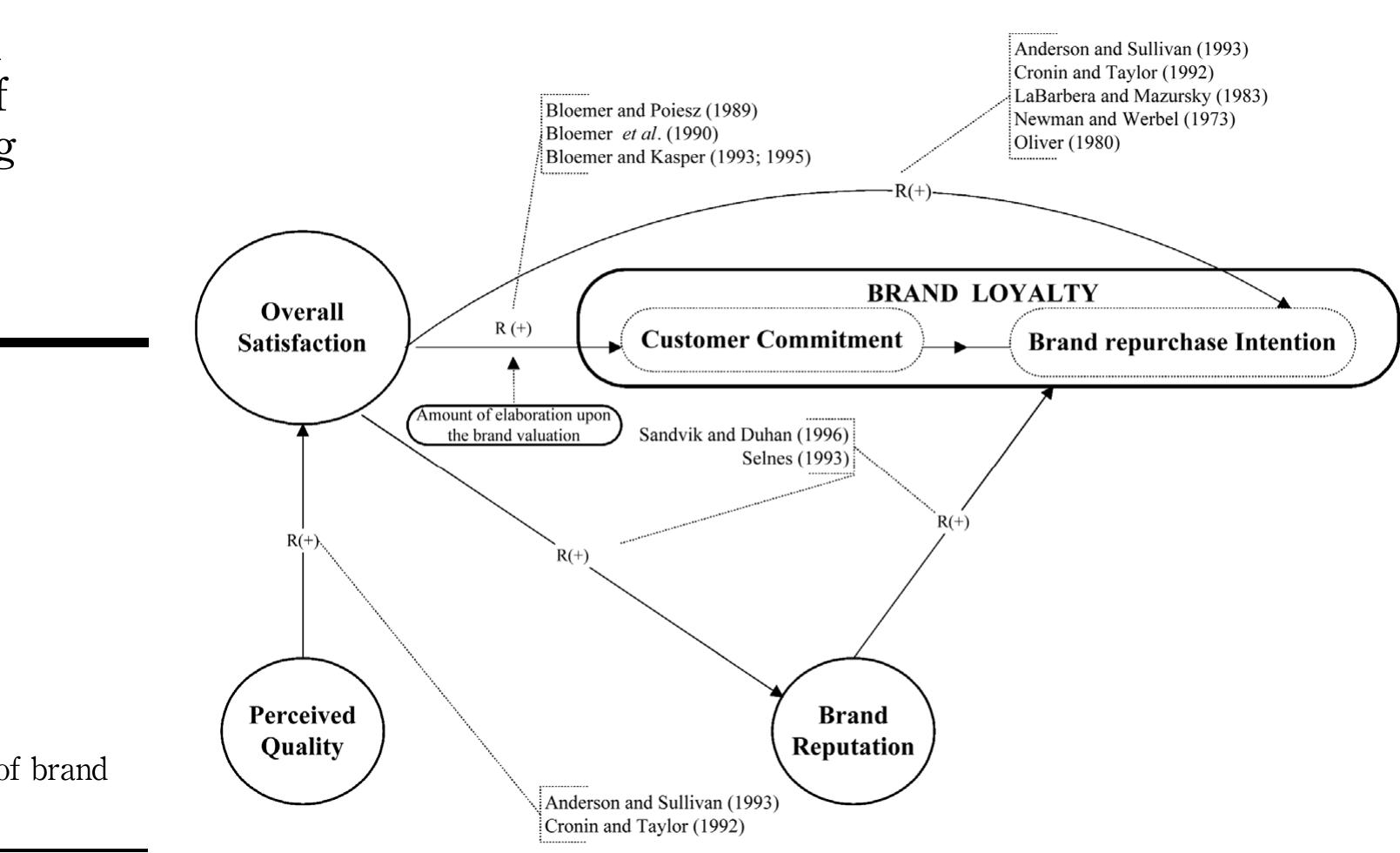 (PDF) Brand trust in the context of consumer loyalty