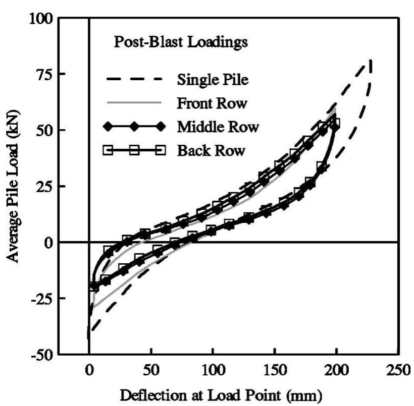 (PDF) Lateral Resistance of a Full-Scale Pile Group in Liquefied Sand