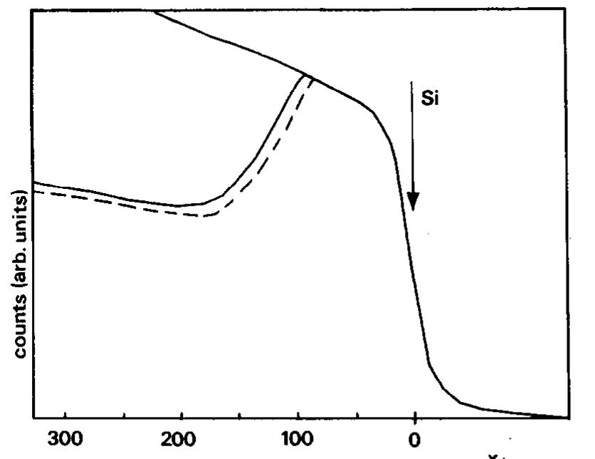 The rbs spectrum of the as-implanted sample ( ) (150 kev;