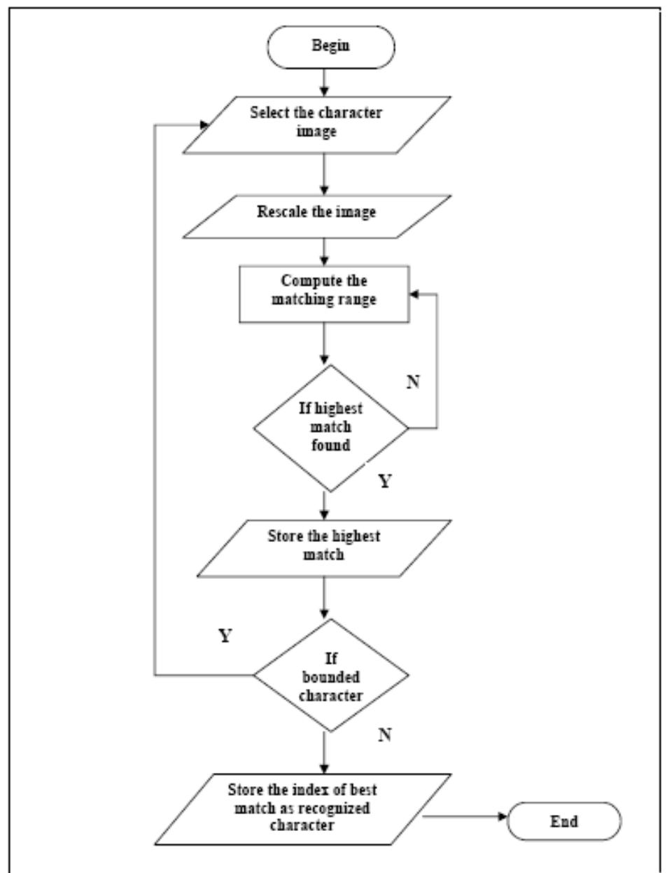 (PDF) Optical Character Recognition By Using Template Matching (Alphabet)