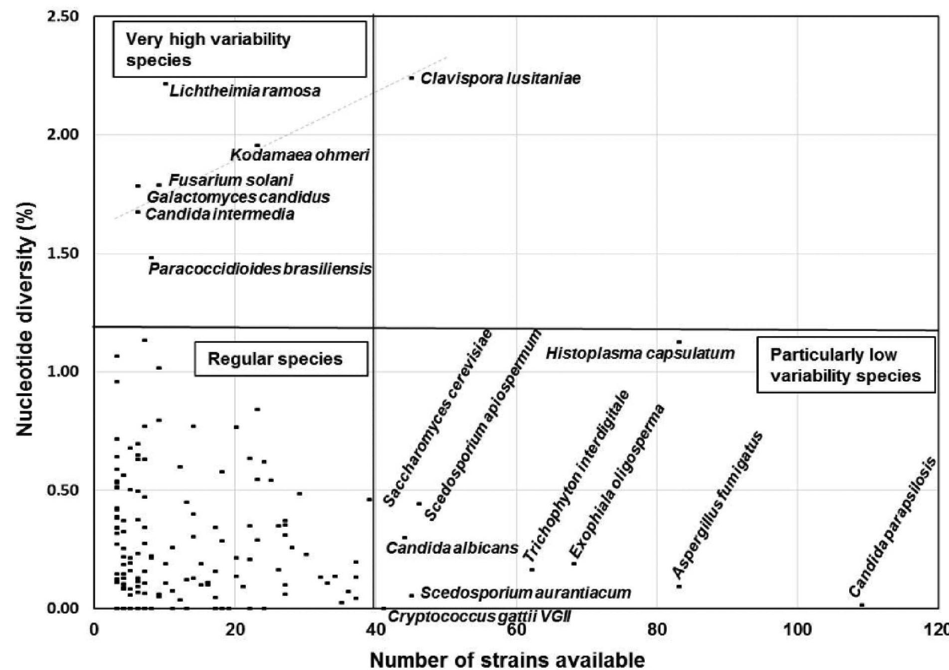 Neceotide Table Nucleotide diversity (7) compared to the number of sequences