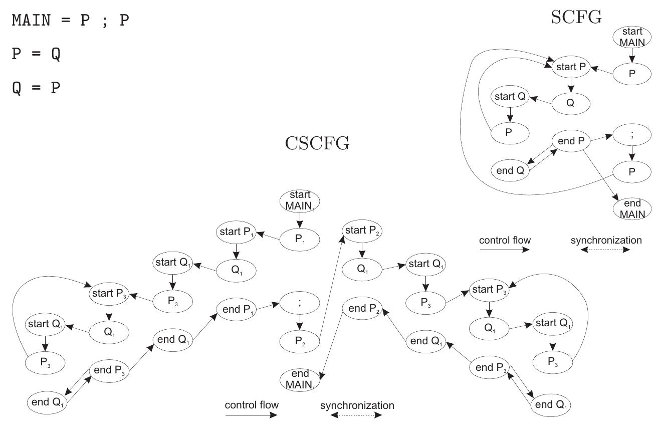 Scfg Example (PDF) The MEB and CEB Static Analysis for CSP Specifications