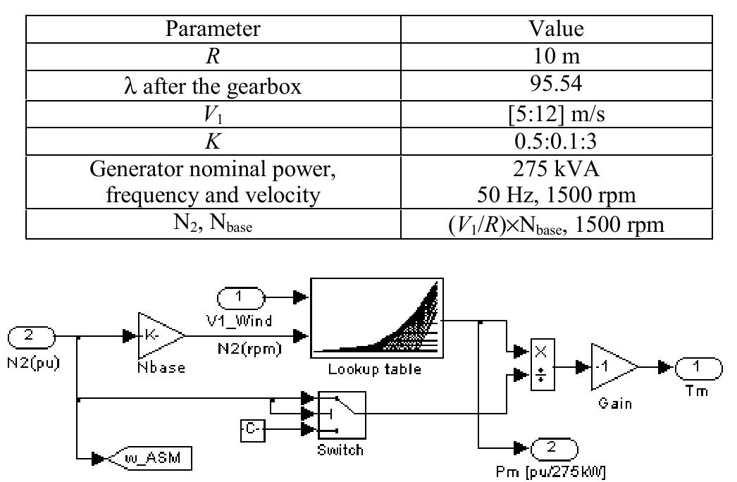 Wind turbine parameters fig. 4 simulink model of the studied