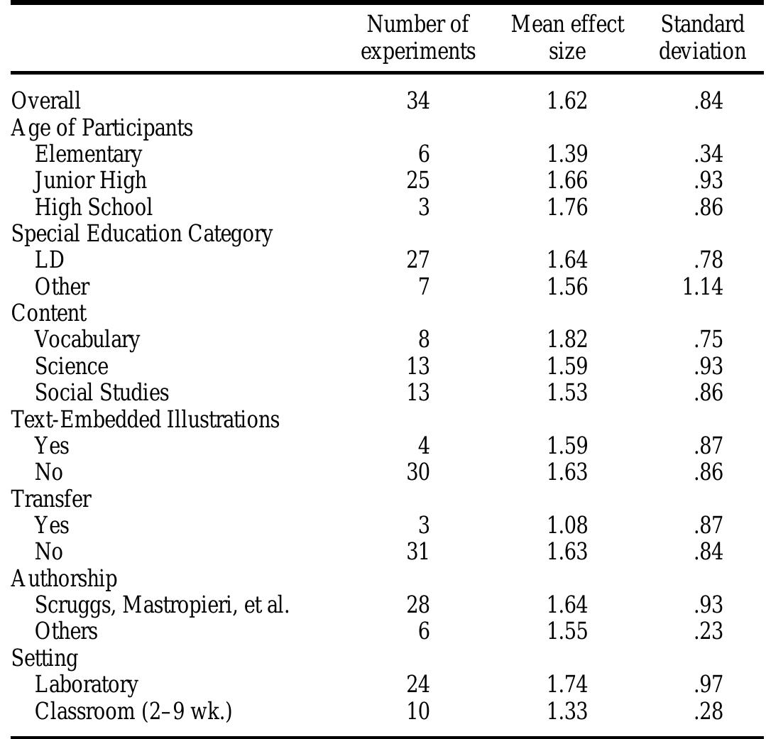 (PDF) The effectiveness of mnemonic instruction for students with ...