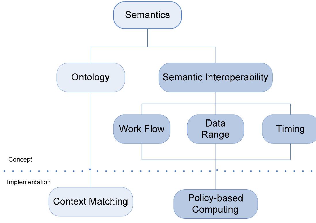 (PDF) Semantic Interoperability and its Verification & Validation in C2 ...