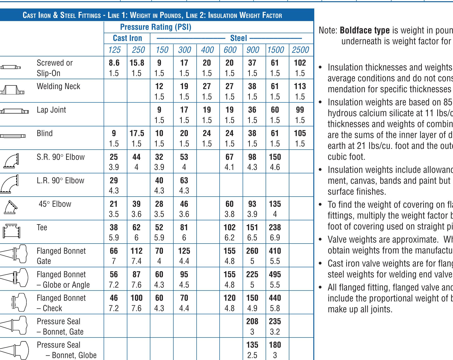 Table 10 - Anvil_Guideline for Pipe hangers design of ME