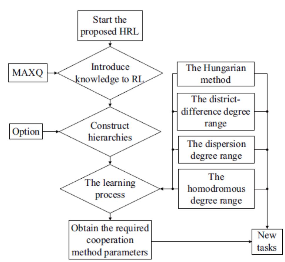 Figure 3 - from Hierarchical Reinforcement Learning: A