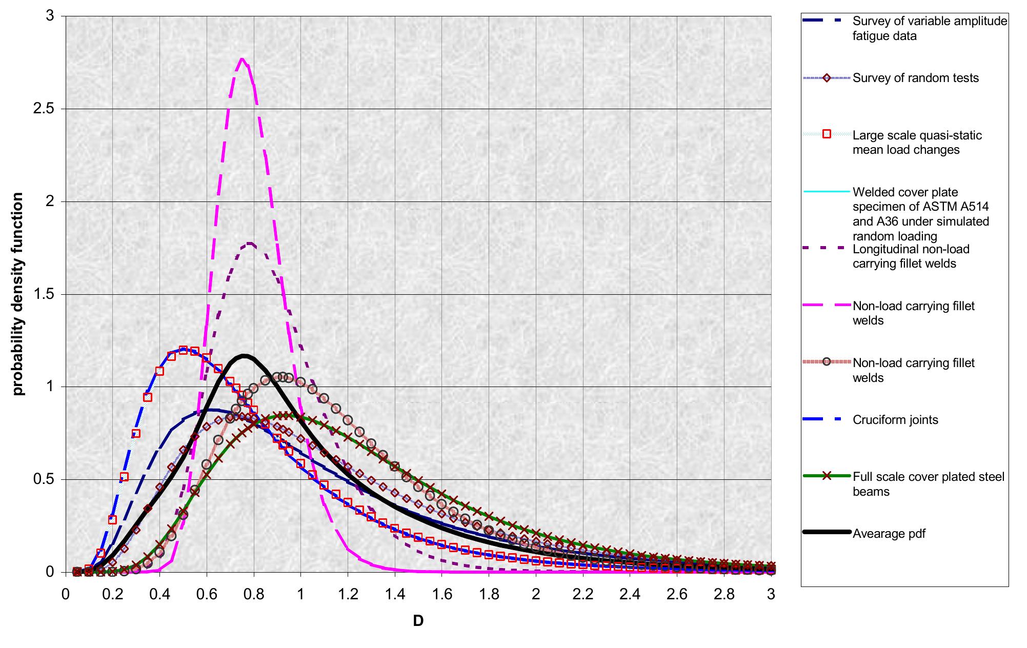 Figure 1 Probability distributions of the Miner’s Damage Sum 