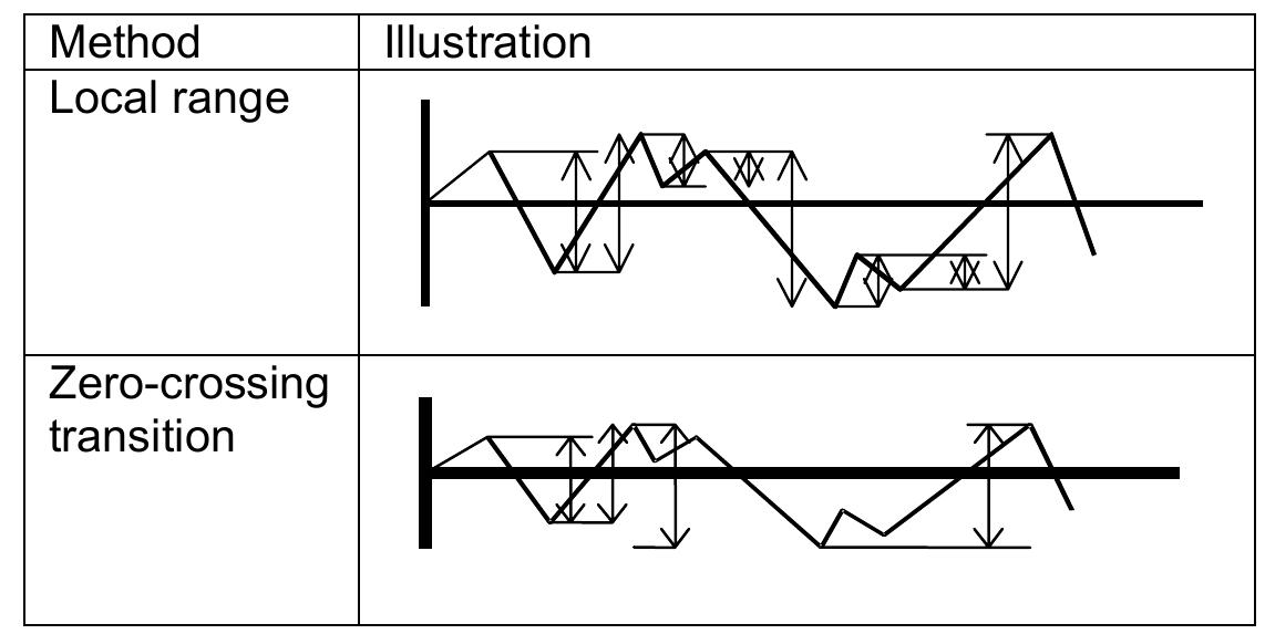 Figure 2 Cycle counting methods  Fatigue damage approximation from response spectra  Various analytical models have been proposed to directly calculate fatigue damage, often in the form of approximate rainflow stress range distributions, from  the response spectra. There are mainly two types of models: 