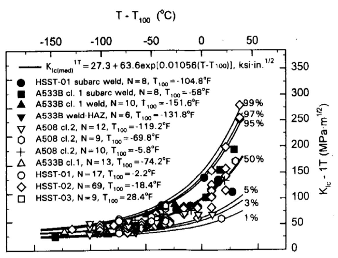 Figure 3 Correspondence of the Master curve with the ASME Kj, data base (Sokolov [85])  Partial Safety Factor Approach for Fracture Assessment 