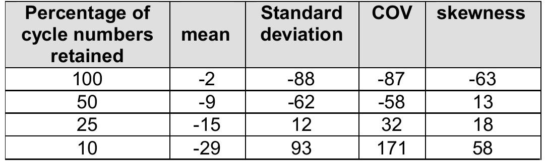 Table 1: Percentage relative error using Paris law random variables  This review concentrated on the probabilistic models for the randomised parametric approach. The deficiency in the randomised parametric approach was however noted by Proppe and Schuller [12] who compared fatigue prediction results by using the test data of Virkler [1] in randomised Paris and Forman’s aws. The parameters in the crack growth equations were obtained directly from the full dataset. They found that the relative errors in the mean values are relatively small but the errors in variances are quite arge, as seen in Table 1 for randomised Paris Law approach. Similar relative errors are found in randomised Forman’s law approach. They suggested he Markov chain models to be used to overcome this deficiency.   Nguyen and Wirsching studied the combination of FORM and first passage theory [14] by using the exceedance rate from the Madsen [15] formula and approximating the probability of failure from curve fitting and integration. 