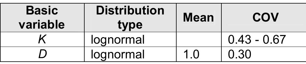The values for variables In Wirsching’s model are listed in Table 2:  Table 2: Uncertainty models by Wirsching 