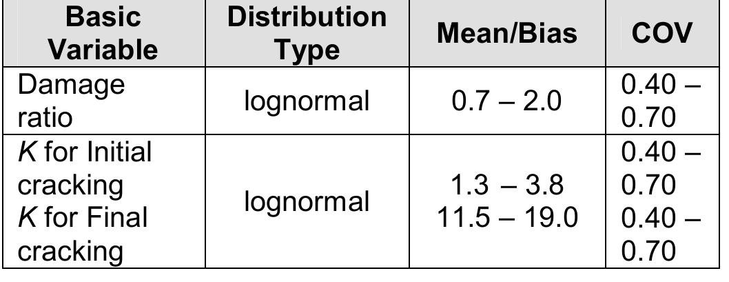 Table 5: S-N uncertainty models  Under the normal conditions defined for the S-N curves, Xu et al [33] specified the models in Table 5. 