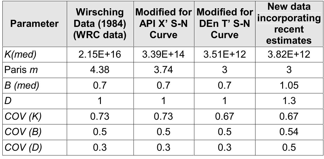 Table 7: S-N curve parameters for tubular joints  UNCERTAINTY MODELLING OF FATIGUE LOADS 
