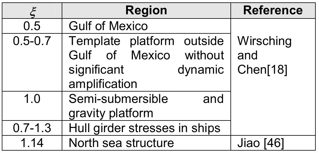 Table 10: Shape factor for long-term stress range distribution  &is the shape factor with the following approximation: 