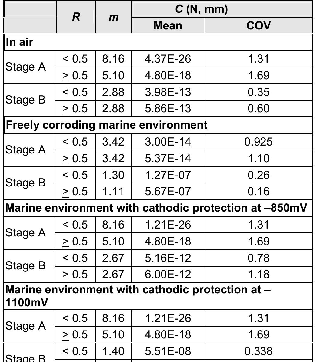 Table 14: Uncertainty of the Paris parameters in BS 7910 