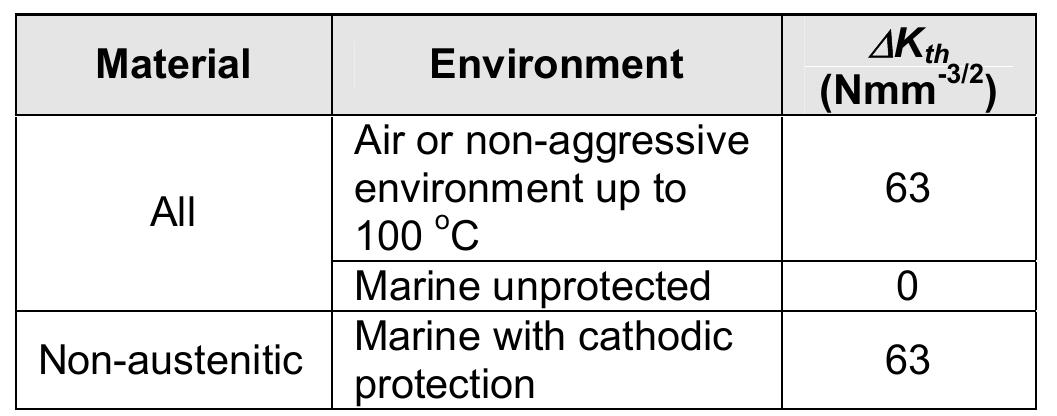 BS7910:1999 recommends the following values:  Table 15: Threshold values for welded steel in BS 7910 