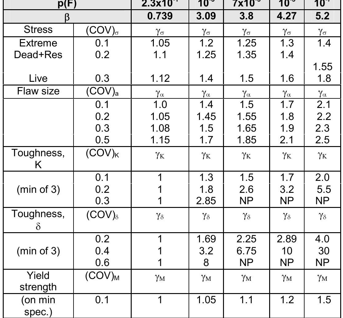 For the purposes of determining partial safety factors the results were derived in terms of different COV values so that for application purposes it is necessary to know both the best estimate (mean) value of defect size and the standard deviation to determine the appropriate COV. Weibull and lognormal distributions were adopted for fracture toughness data with coefficients of variation of 0.2 and 0.3 and a lognormal distribution for yield strength with a coefficient of variation of 0.10.  Table 17: Recommended partial factors for different combinations of target reliability and variability of  input data based on failure on the assessment curve 