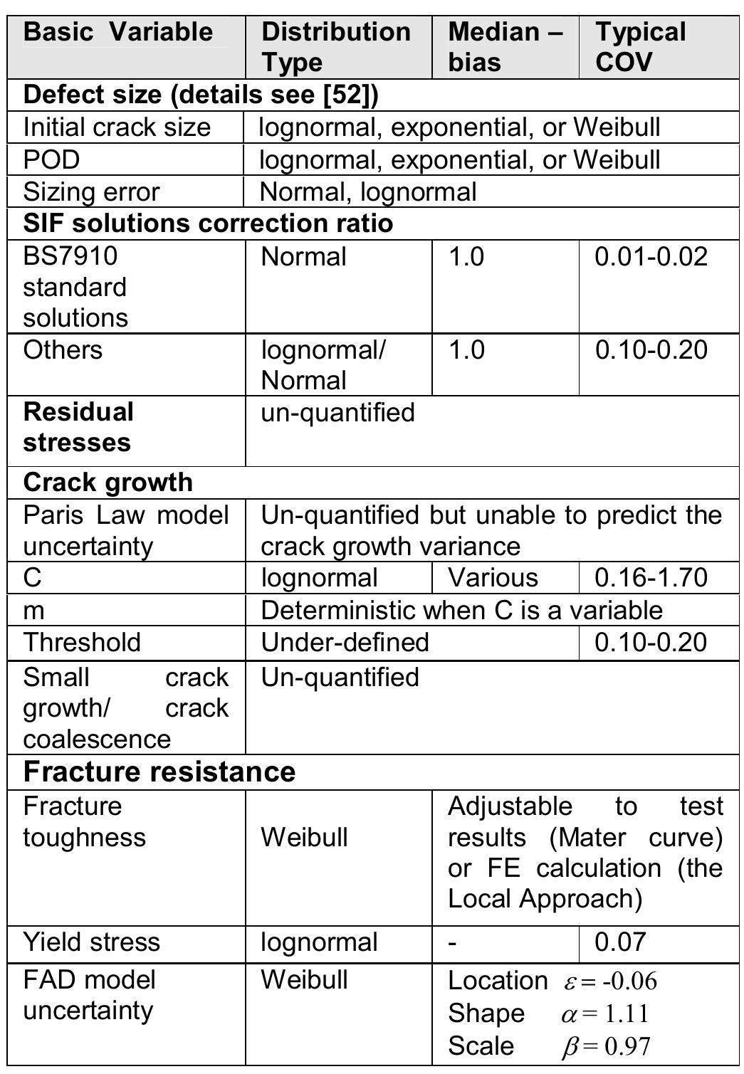 Table 20: Summary of uncertainties in the fracture mechanics method 