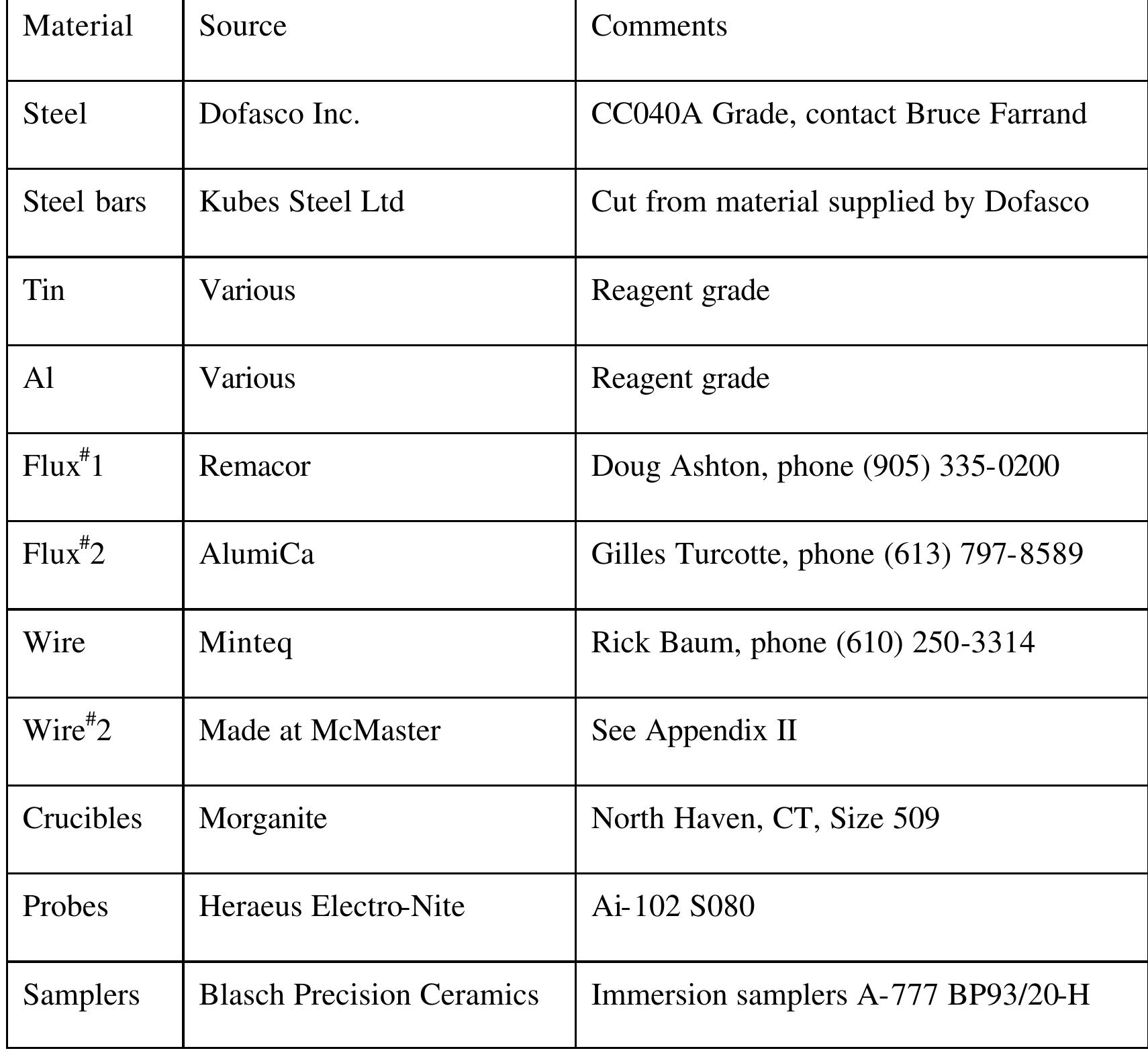 1 source of consumable materials used in the injection
