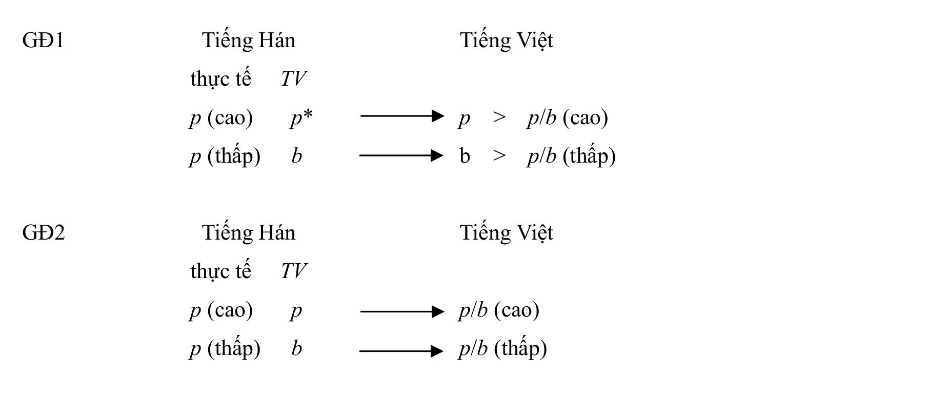cao va thap nhu 1a két qua ctia v6 thanh hoa. 2 gia dinh nay duoc minh hoa nhu sau:  *O day chung téi ding p va b lam dai biéu cho timg cap v6 thanh va hitu thanh. 