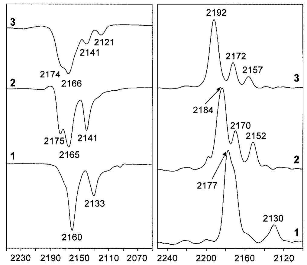 Ir (left) and raman (right) spectra of the compounds