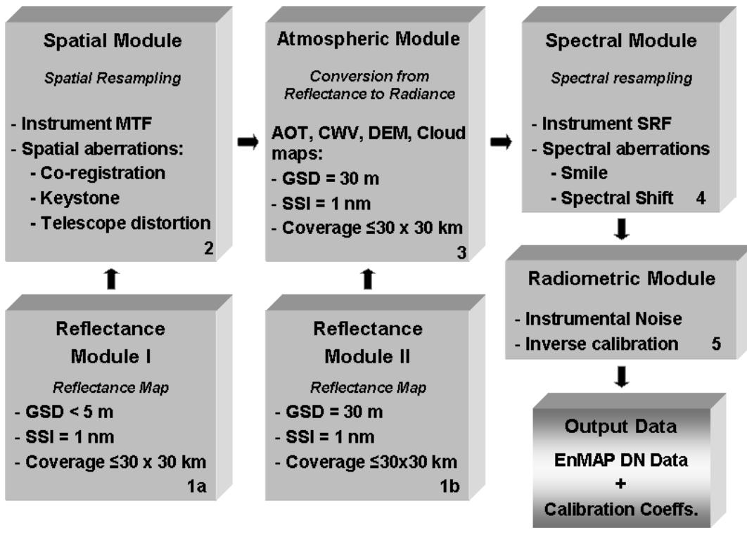 Enmap Rgb Schematic view of the simulation flow in the enmap