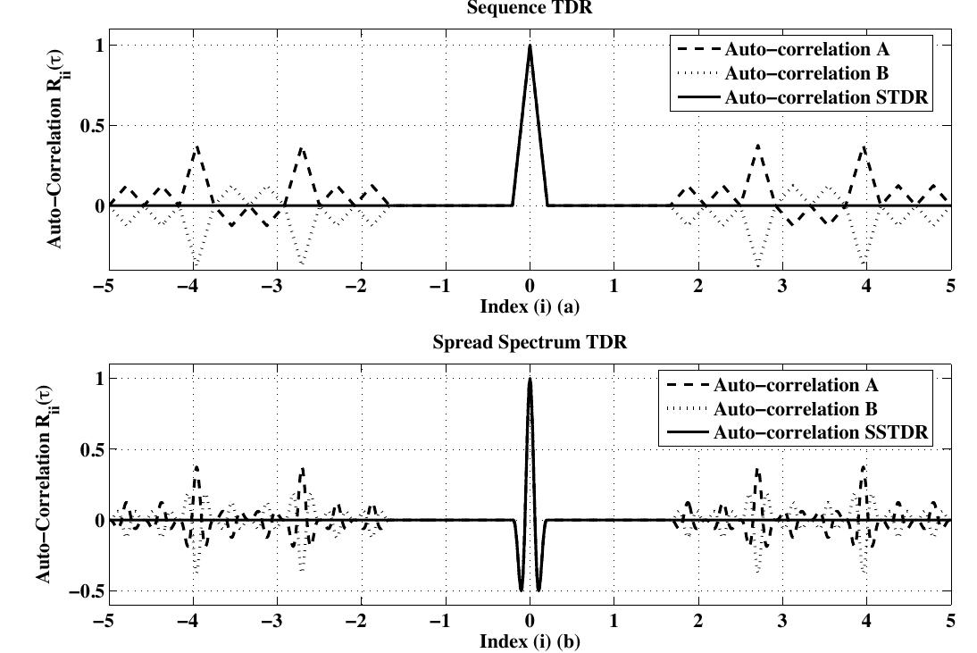 (PDF) Sequence and spread spectrum time domain reflectometry for ...