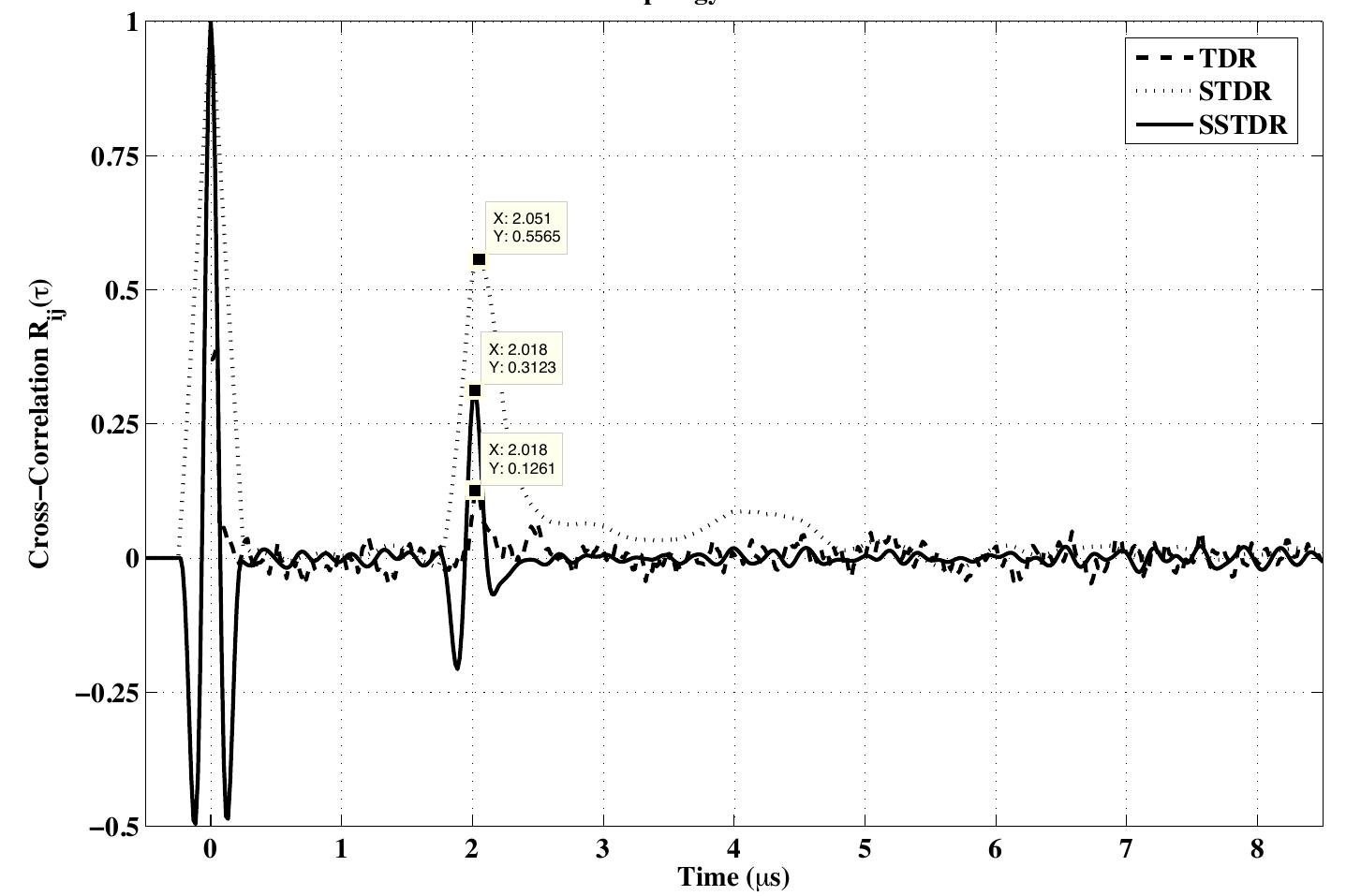 (PDF) Sequence and spread spectrum time domain reflectometry for ...