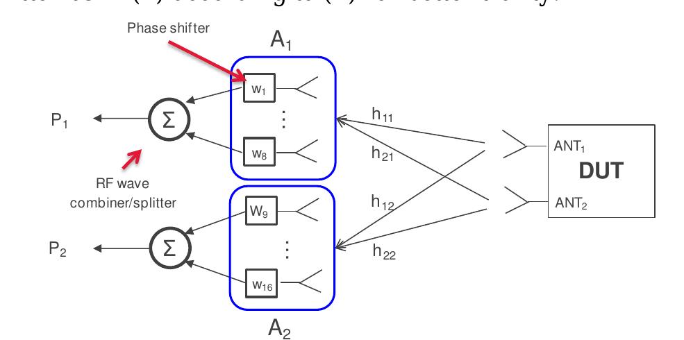 Block diagram of an adaptive phased-array test system for a