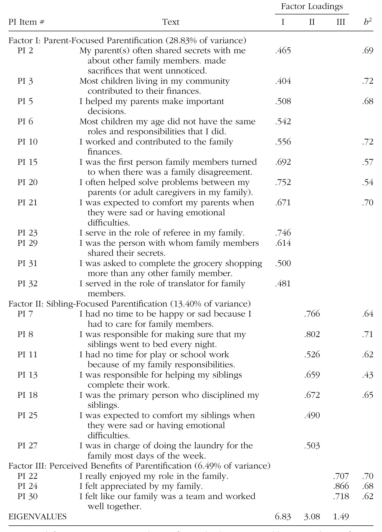 Parentification Inventory.pdf (PDF) The Parentification Inventory: Development, Validation, and Cross ...