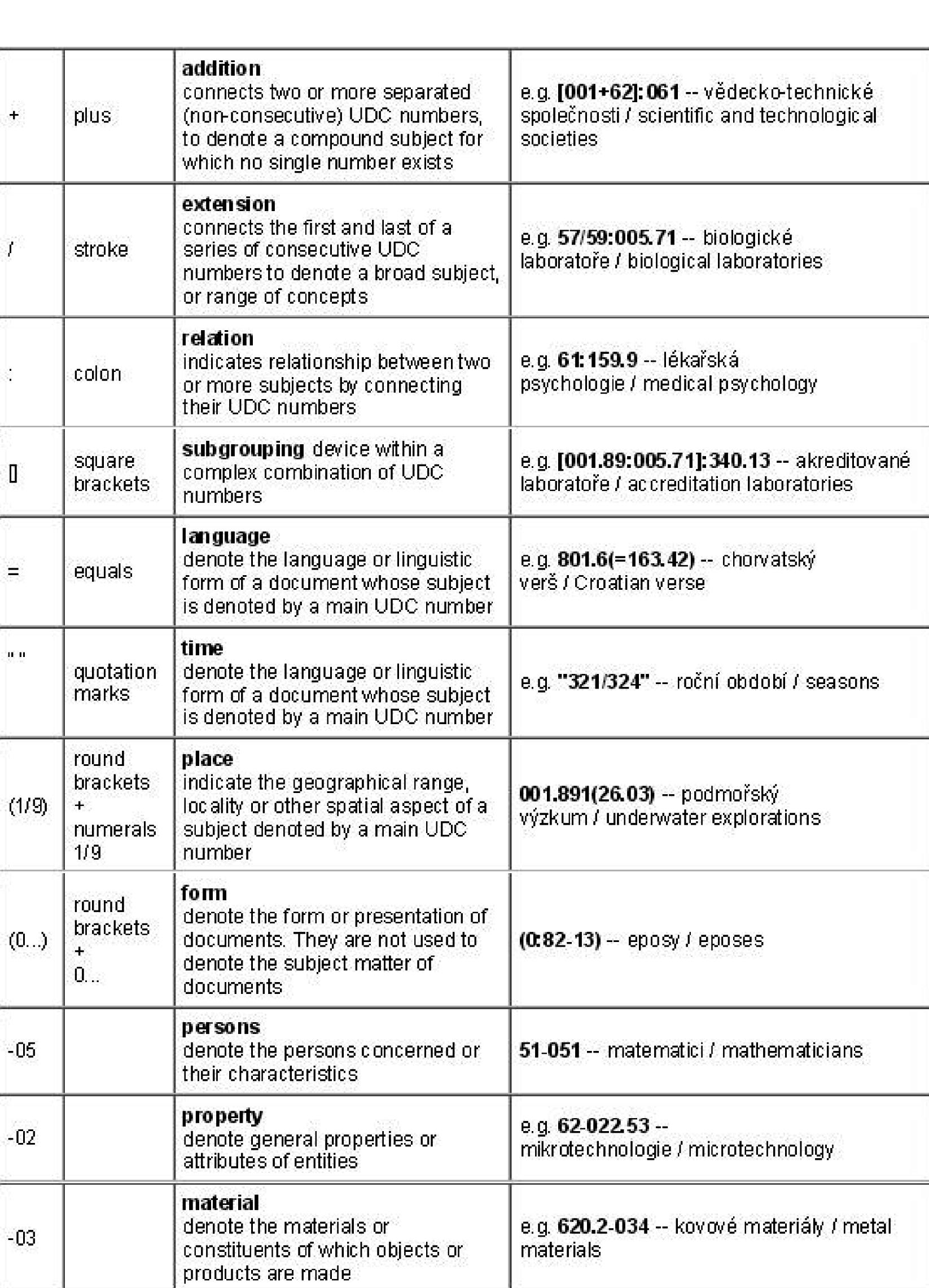 Table 7 - Using MARC classification format for UDC and