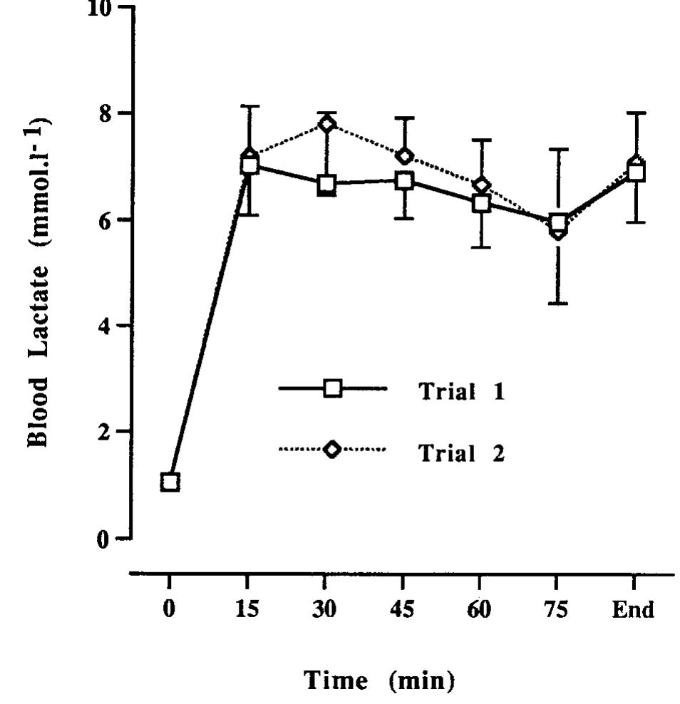 Blood lactate concentration (mmol:!') during trials 1 and 2