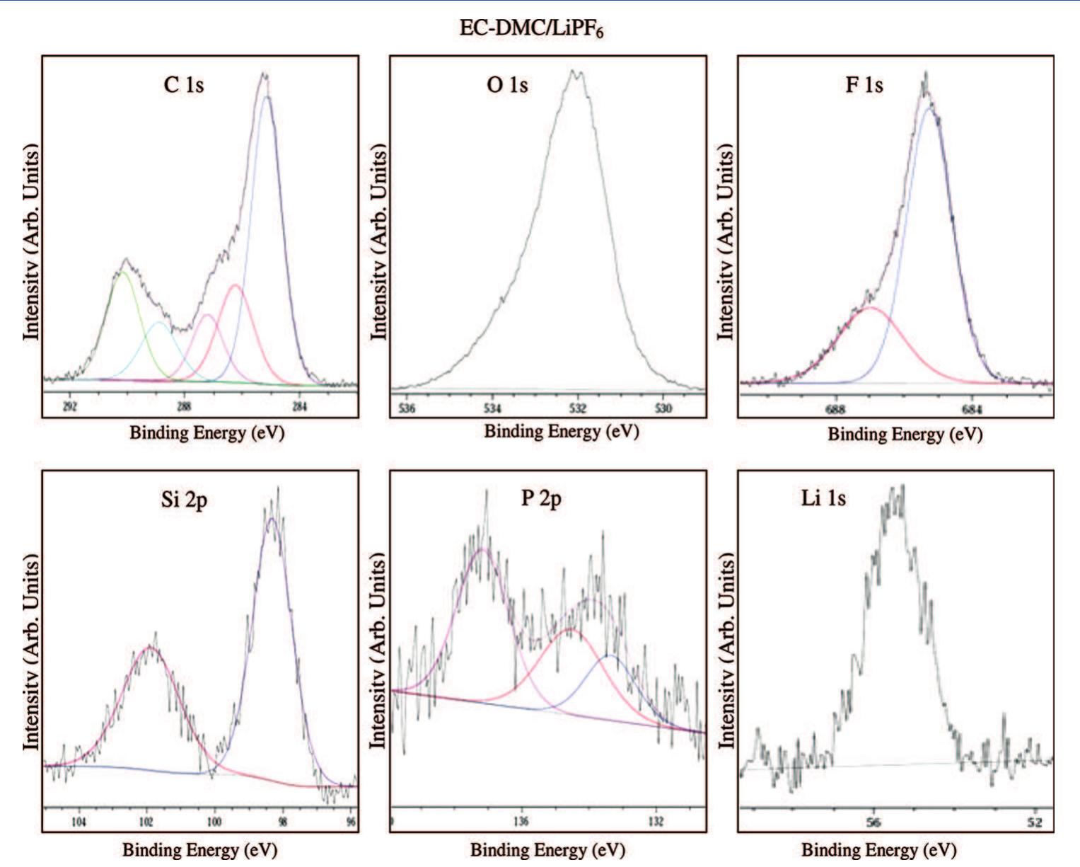 C 1s, o ls, f 1s, si 2p, p 2p, and li 1s high resolution xps