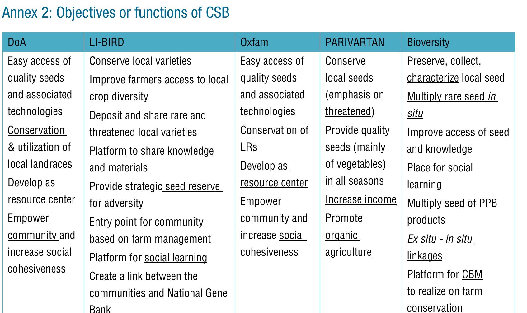 PDF) Community Seed Banks in Nepal : Past, Present, Future