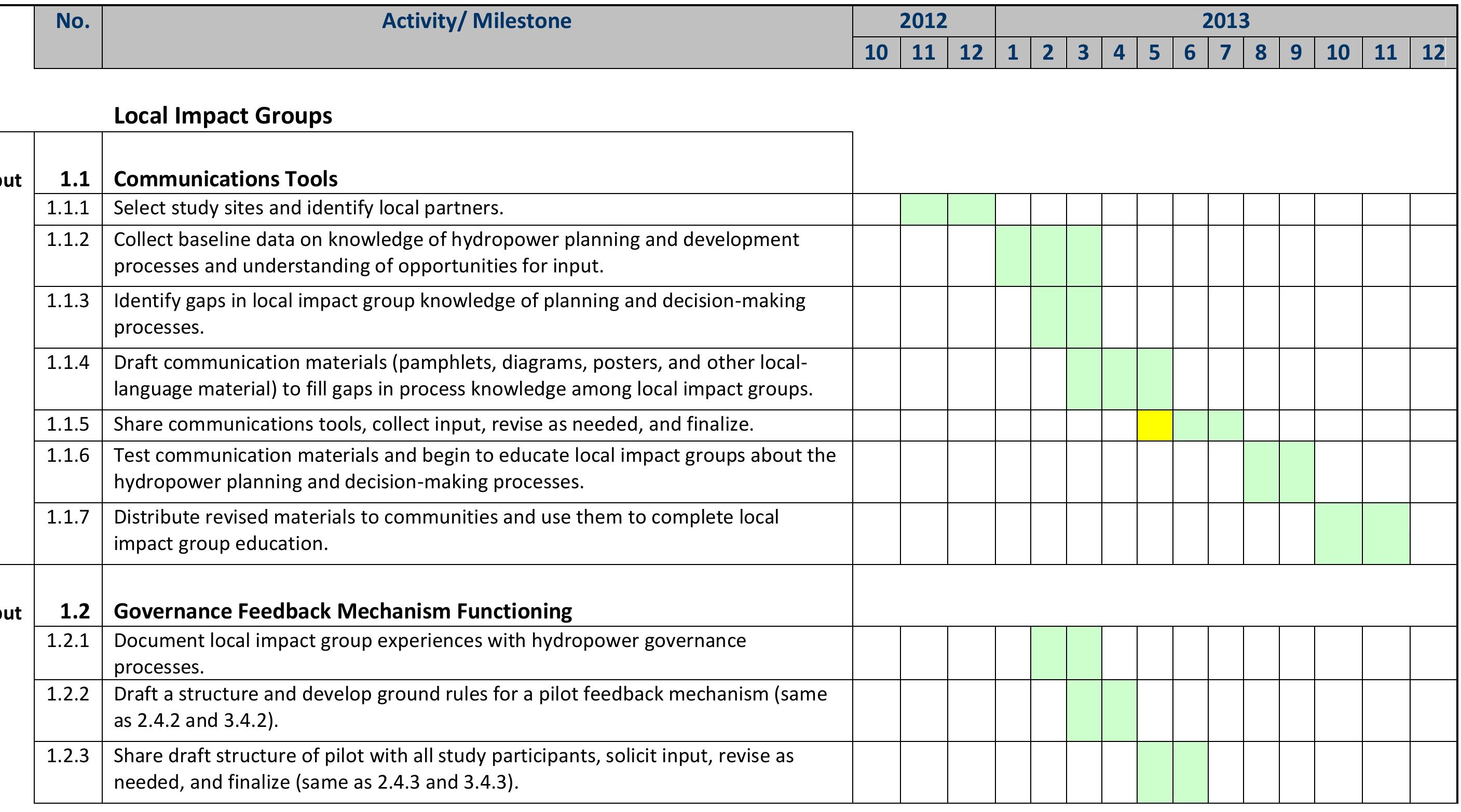 BPIG updated Gantt Chart. The light green shading indicates a change from the original project proposal 