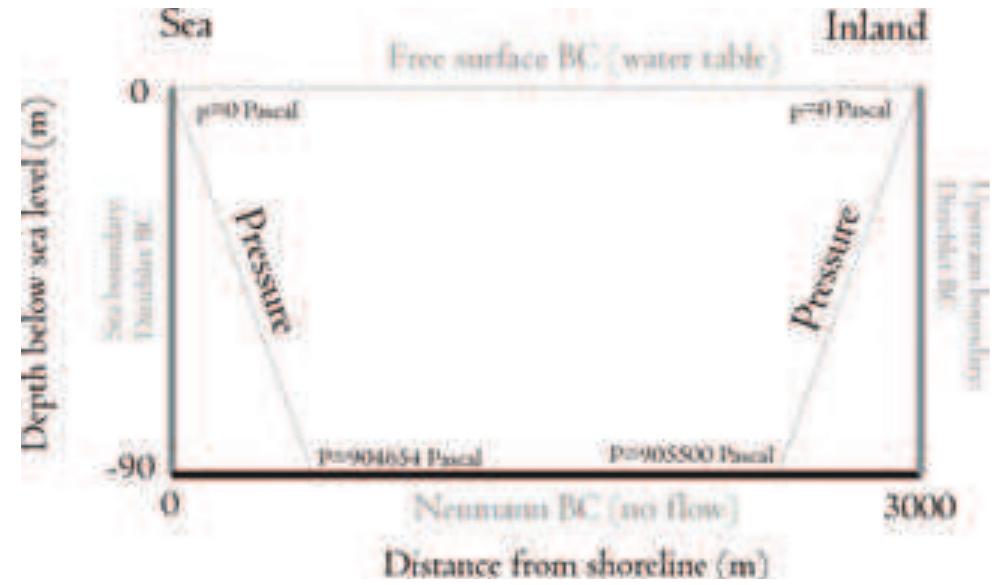 Figure 2 - Characterization of seawater intrusion using 2D
