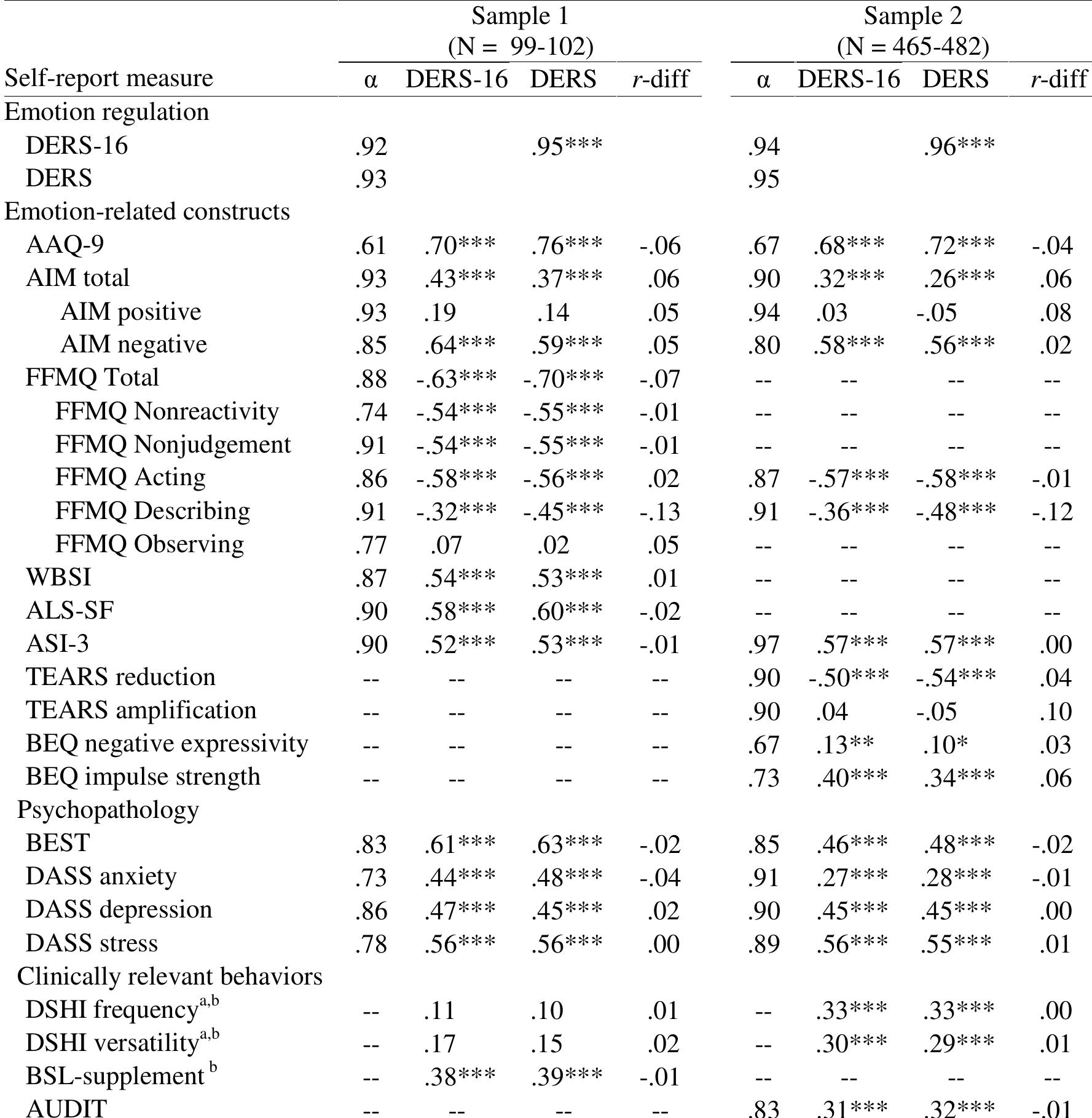 (PDF) Development and Validation of a Brief Version of the Difficulties ...