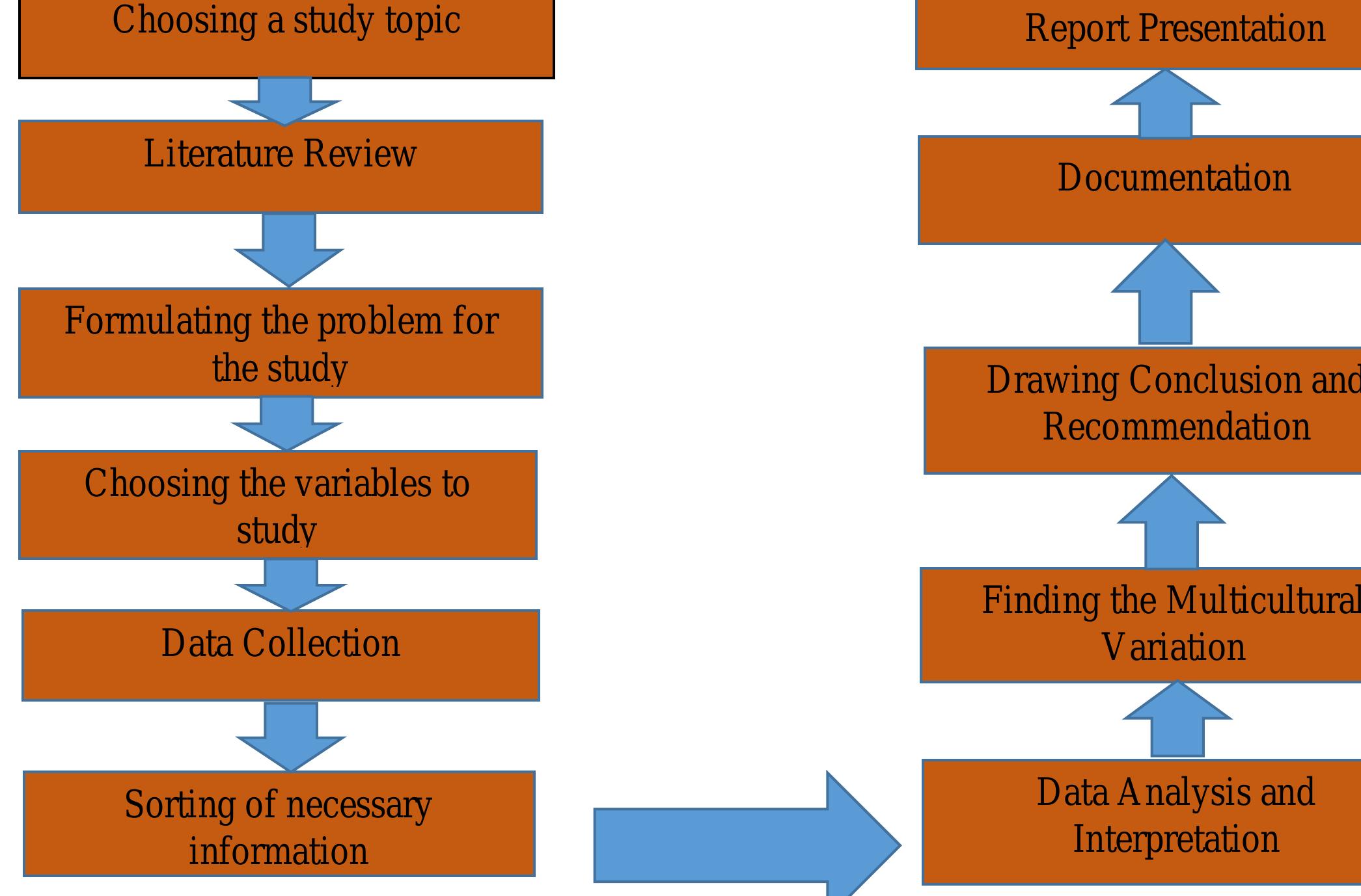 Study Methodology Graph Graph-2.1: flowchart showing the methodology of the study