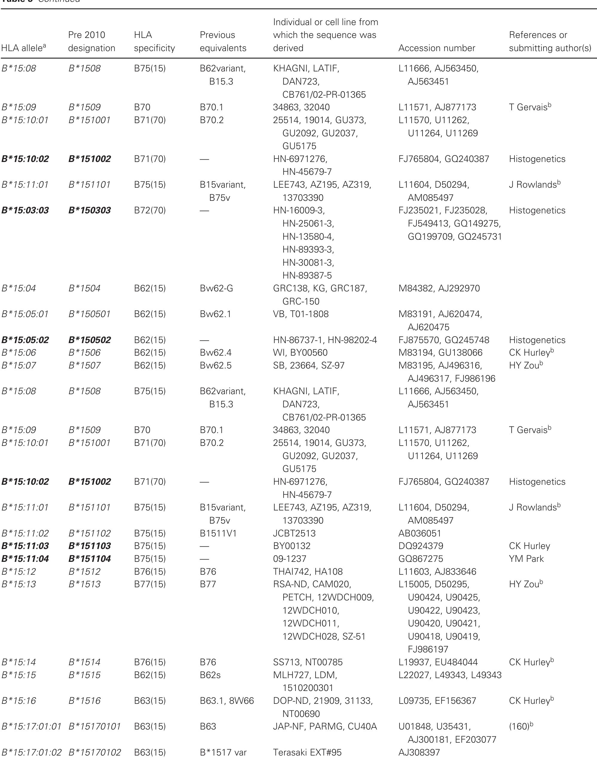 PDF) Nomenclature for factors of the HLA system, 2010