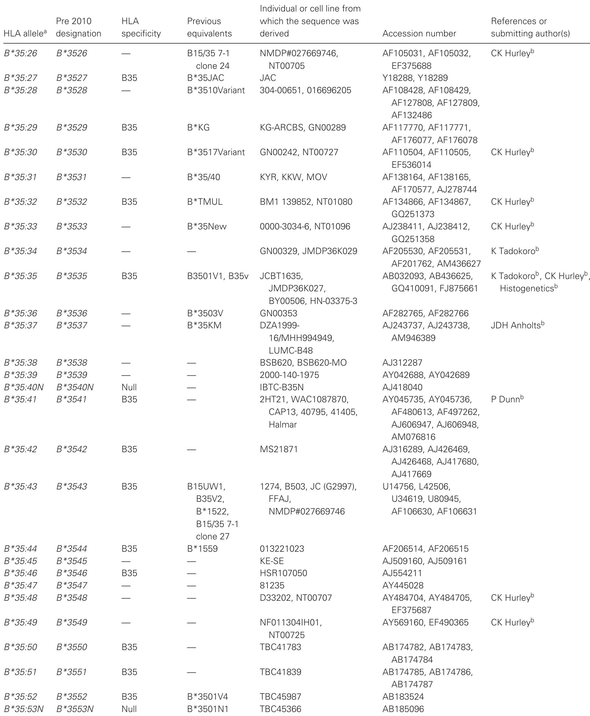 PDF) Nomenclature for factors of the HLA system, 2010