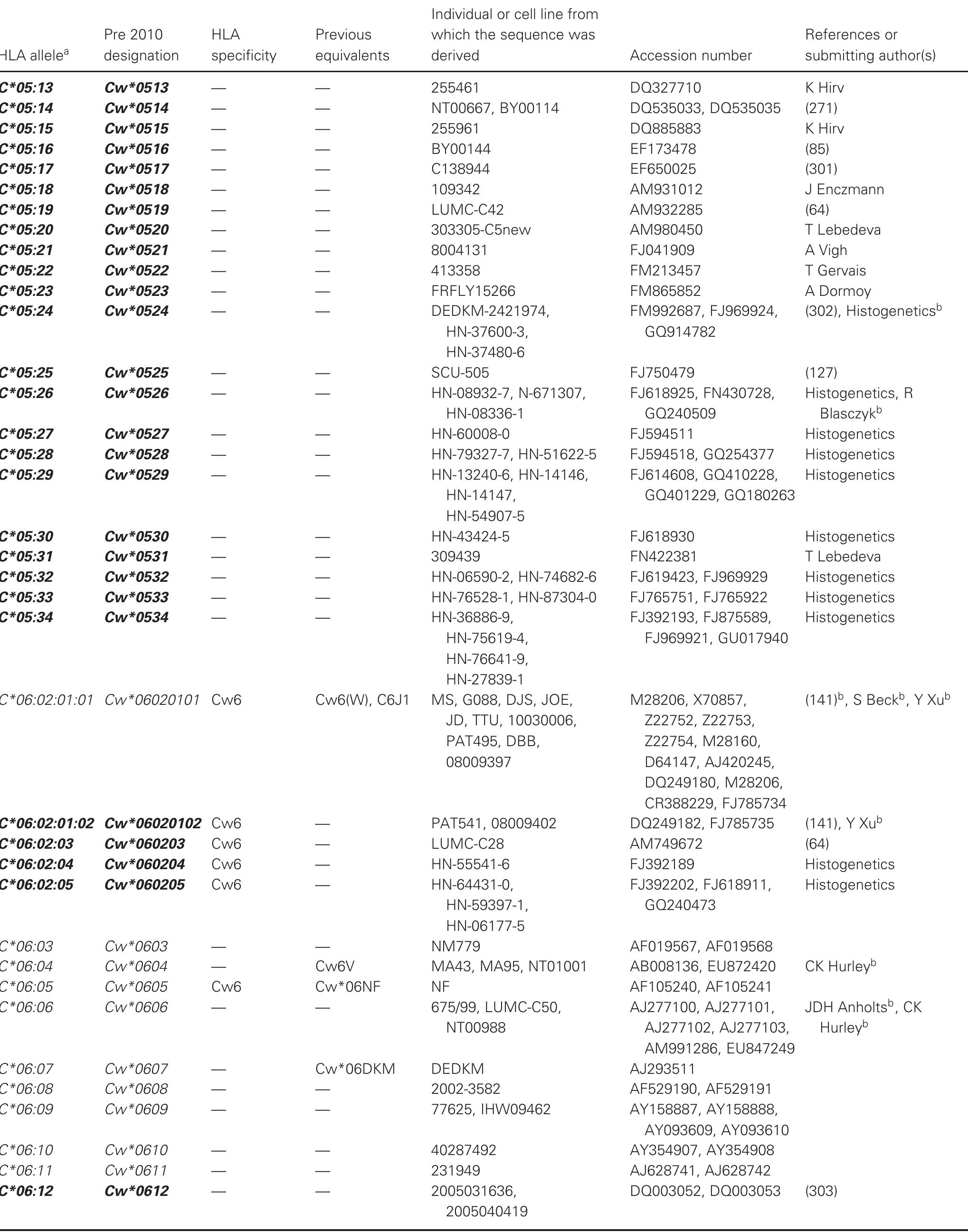 PDF) Nomenclature for factors of the HLA system, 2010