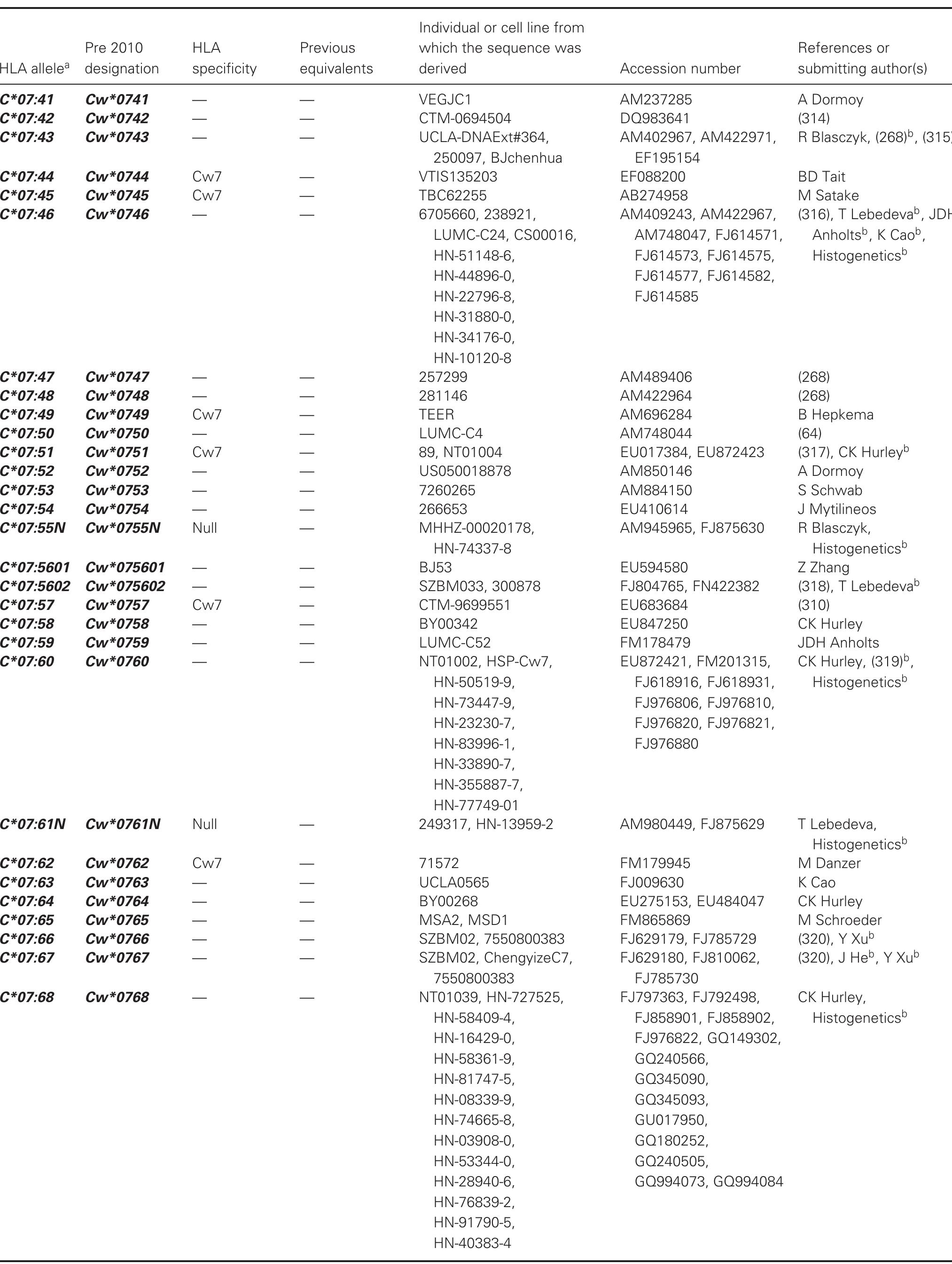 PDF) Nomenclature for factors of the HLA system, 2010 - Immunology