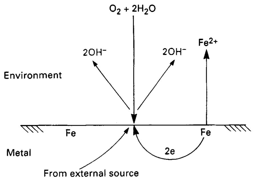 Figure 3 - 10. Cathodic and Anodic Protection