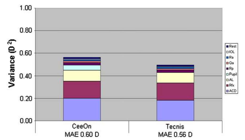 (PDF) Sources of error in intraocular lens power calculation